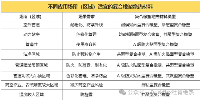 分歧利用场所区域合适的复合的橡塑绝热资料